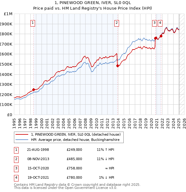1, PINEWOOD GREEN, IVER, SL0 0QL: Price paid vs HM Land Registry's House Price Index