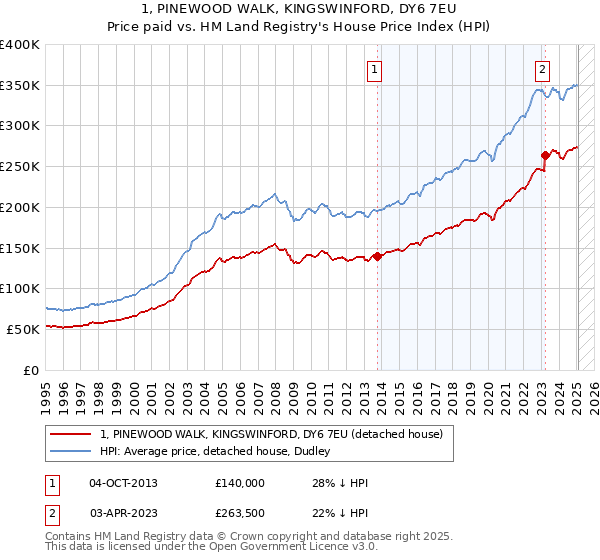 1, PINEWOOD WALK, KINGSWINFORD, DY6 7EU: Price paid vs HM Land Registry's House Price Index