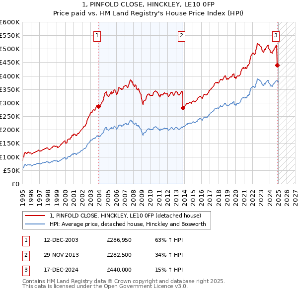 1, PINFOLD CLOSE, HINCKLEY, LE10 0FP: Price paid vs HM Land Registry's House Price Index
