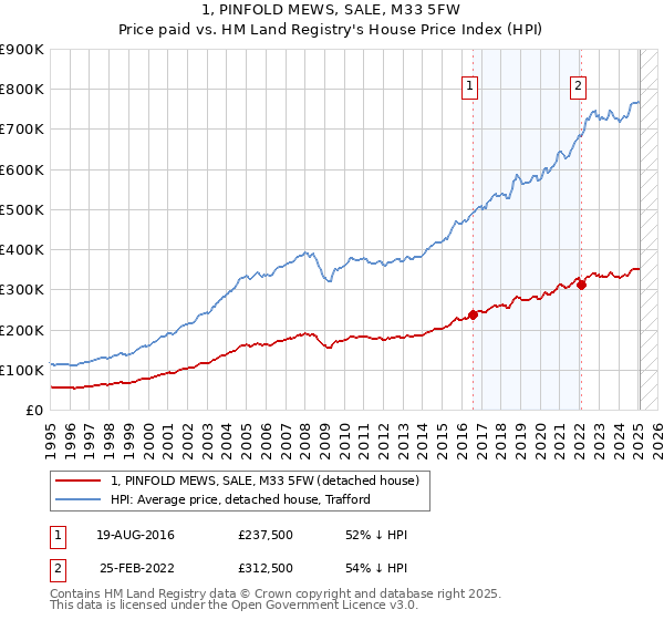 1, PINFOLD MEWS, SALE, M33 5FW: Price paid vs HM Land Registry's House Price Index