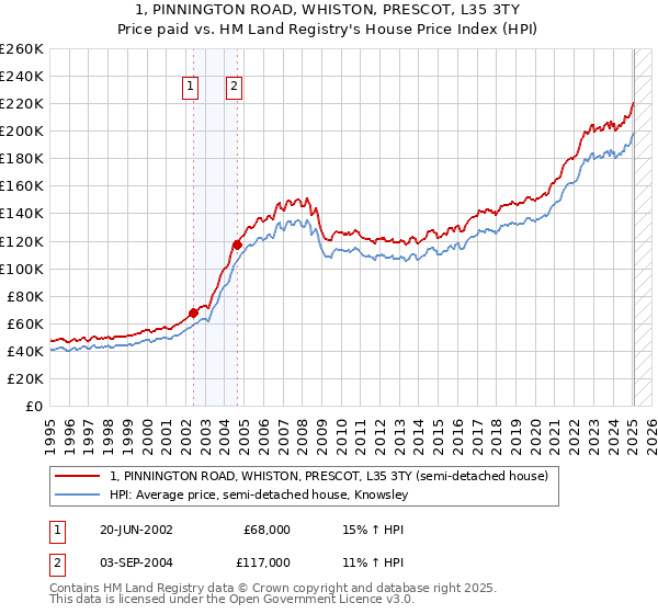 1, PINNINGTON ROAD, WHISTON, PRESCOT, L35 3TY: Price paid vs HM Land Registry's House Price Index