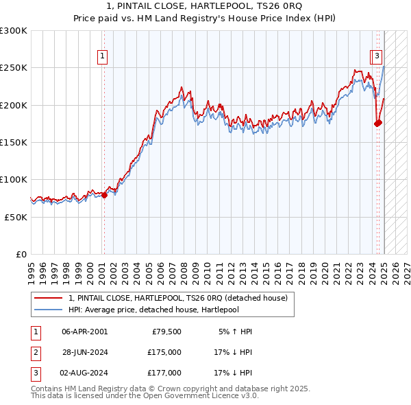 1, PINTAIL CLOSE, HARTLEPOOL, TS26 0RQ: Price paid vs HM Land Registry's House Price Index