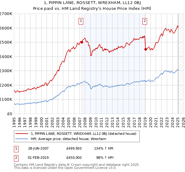 1, PIPPIN LANE, ROSSETT, WREXHAM, LL12 0BJ: Price paid vs HM Land Registry's House Price Index