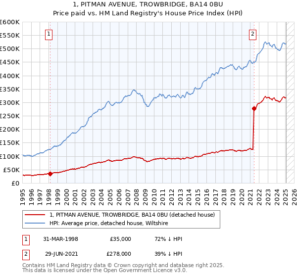 1, PITMAN AVENUE, TROWBRIDGE, BA14 0BU: Price paid vs HM Land Registry's House Price Index