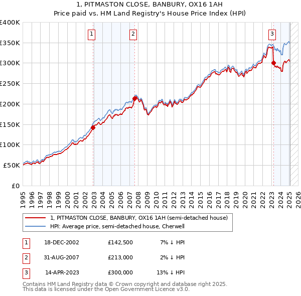 1, PITMASTON CLOSE, BANBURY, OX16 1AH: Price paid vs HM Land Registry's House Price Index