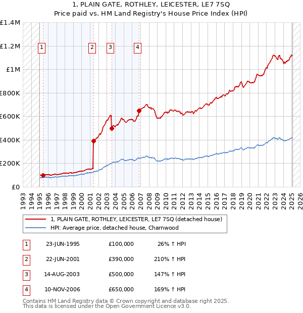 1, PLAIN GATE, ROTHLEY, LEICESTER, LE7 7SQ: Price paid vs HM Land Registry's House Price Index