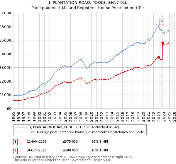 1, PLANTATION ROAD, POOLE, BH17 9LL: Price paid vs HM Land Registry's House Price Index