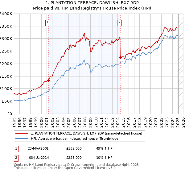 1, PLANTATION TERRACE, DAWLISH, EX7 9DP: Price paid vs HM Land Registry's House Price Index