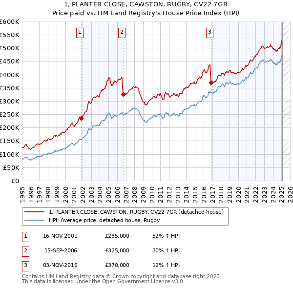 1, PLANTER CLOSE, CAWSTON, RUGBY, CV22 7GR: Price paid vs HM Land Registry's House Price Index