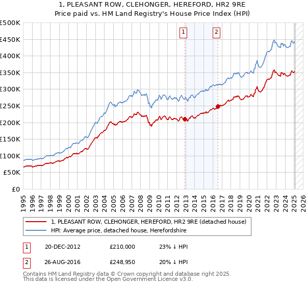 1, PLEASANT ROW, CLEHONGER, HEREFORD, HR2 9RE: Price paid vs HM Land Registry's House Price Index