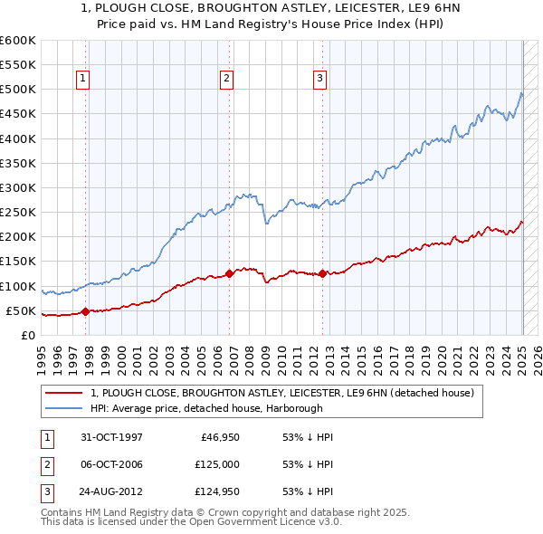 1, PLOUGH CLOSE, BROUGHTON ASTLEY, LEICESTER, LE9 6HN: Price paid vs HM Land Registry's House Price Index