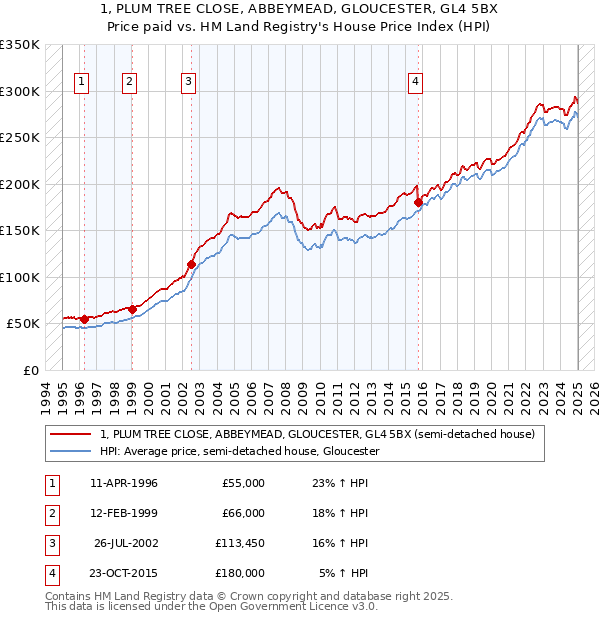 1, PLUM TREE CLOSE, ABBEYMEAD, GLOUCESTER, GL4 5BX: Price paid vs HM Land Registry's House Price Index
