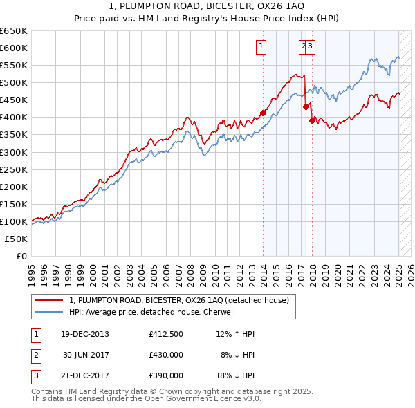 1, PLUMPTON ROAD, BICESTER, OX26 1AQ: Price paid vs HM Land Registry's House Price Index