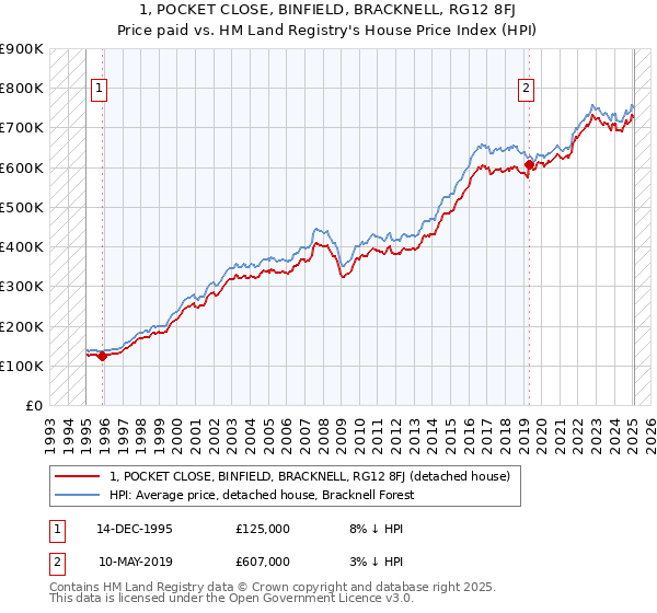 1, POCKET CLOSE, BINFIELD, BRACKNELL, RG12 8FJ: Price paid vs HM Land Registry's House Price Index