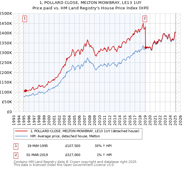 1, POLLARD CLOSE, MELTON MOWBRAY, LE13 1UY: Price paid vs HM Land Registry's House Price Index