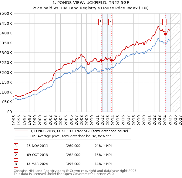 1, PONDS VIEW, UCKFIELD, TN22 5GF: Price paid vs HM Land Registry's House Price Index