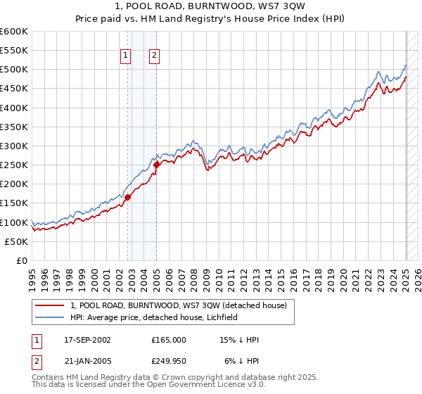 1, POOL ROAD, BURNTWOOD, WS7 3QW: Price paid vs HM Land Registry's House Price Index