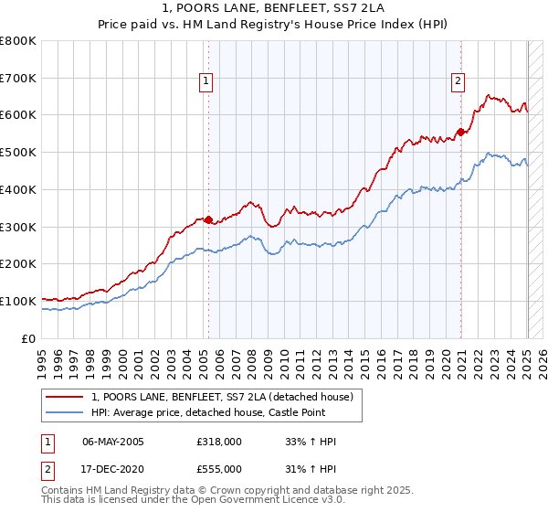 1, POORS LANE, BENFLEET, SS7 2LA: Price paid vs HM Land Registry's House Price Index