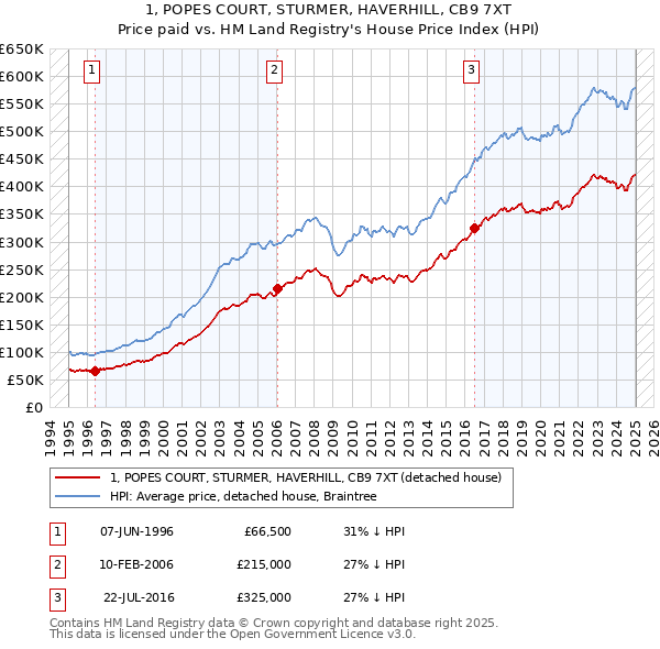 1, POPES COURT, STURMER, HAVERHILL, CB9 7XT: Price paid vs HM Land Registry's House Price Index