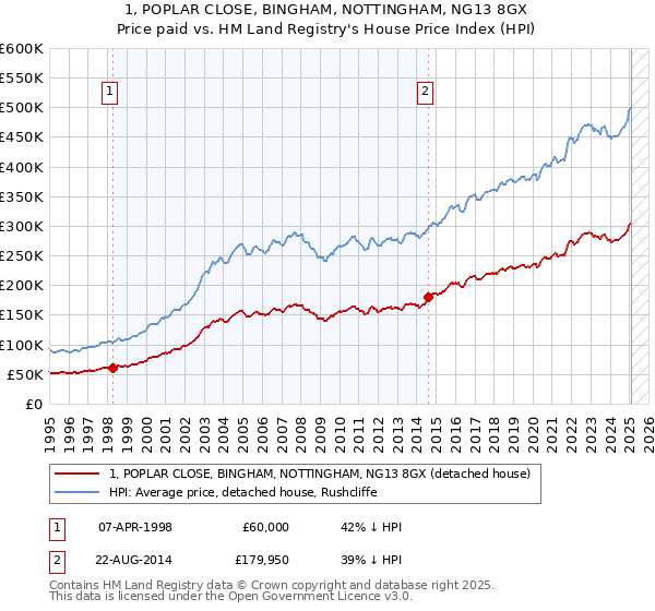 1, POPLAR CLOSE, BINGHAM, NOTTINGHAM, NG13 8GX: Price paid vs HM Land Registry's House Price Index