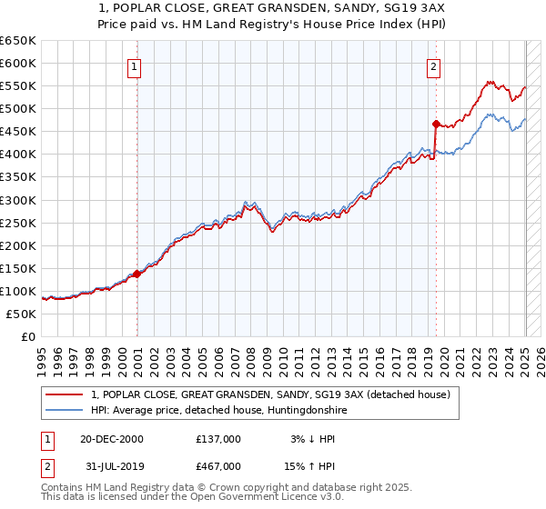 1, POPLAR CLOSE, GREAT GRANSDEN, SANDY, SG19 3AX: Price paid vs HM Land Registry's House Price Index