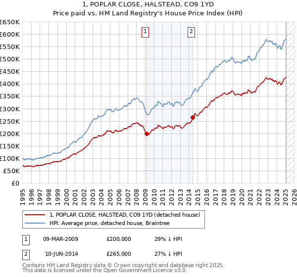 1, POPLAR CLOSE, HALSTEAD, CO9 1YD: Price paid vs HM Land Registry's House Price Index