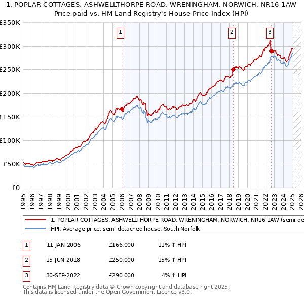 1, POPLAR COTTAGES, ASHWELLTHORPE ROAD, WRENINGHAM, NORWICH, NR16 1AW: Price paid vs HM Land Registry's House Price Index