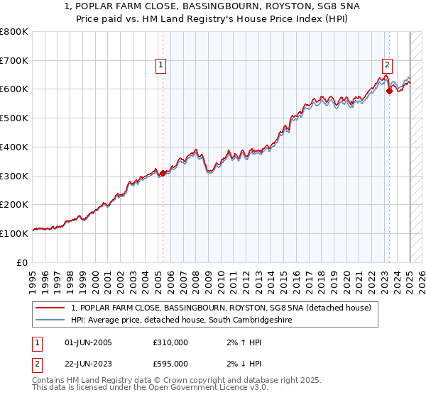 1, POPLAR FARM CLOSE, BASSINGBOURN, ROYSTON, SG8 5NA: Price paid vs HM Land Registry's House Price Index