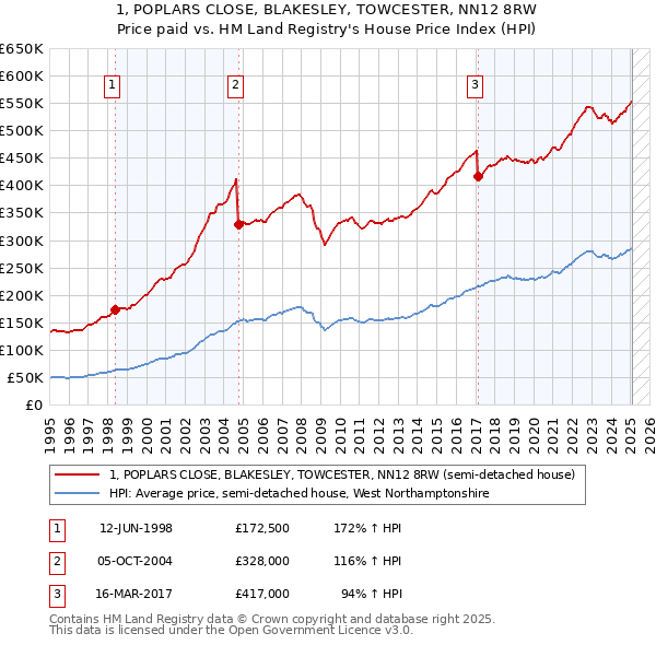 1, POPLARS CLOSE, BLAKESLEY, TOWCESTER, NN12 8RW: Price paid vs HM Land Registry's House Price Index