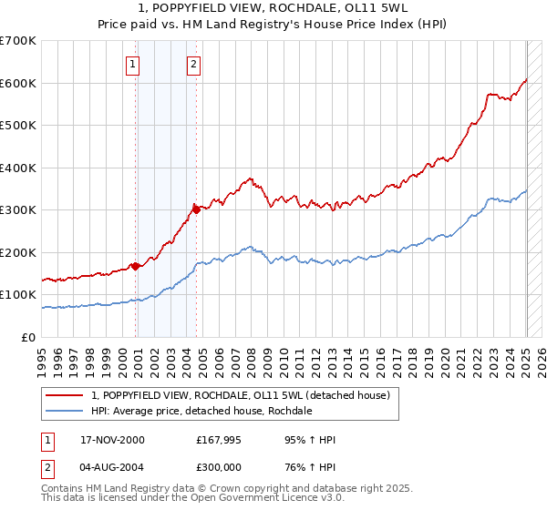 1, POPPYFIELD VIEW, ROCHDALE, OL11 5WL: Price paid vs HM Land Registry's House Price Index