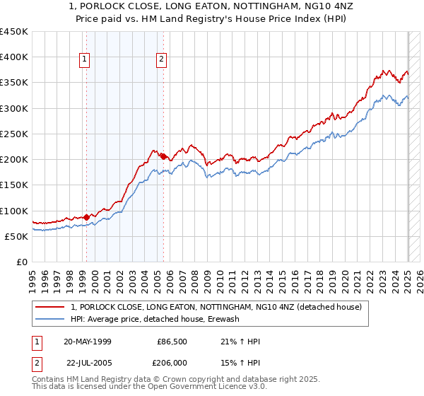 1, PORLOCK CLOSE, LONG EATON, NOTTINGHAM, NG10 4NZ: Price paid vs HM Land Registry's House Price Index
