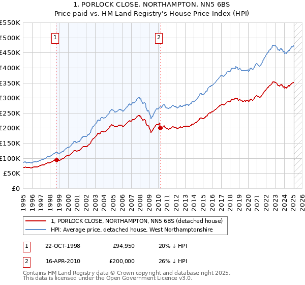 1, PORLOCK CLOSE, NORTHAMPTON, NN5 6BS: Price paid vs HM Land Registry's House Price Index