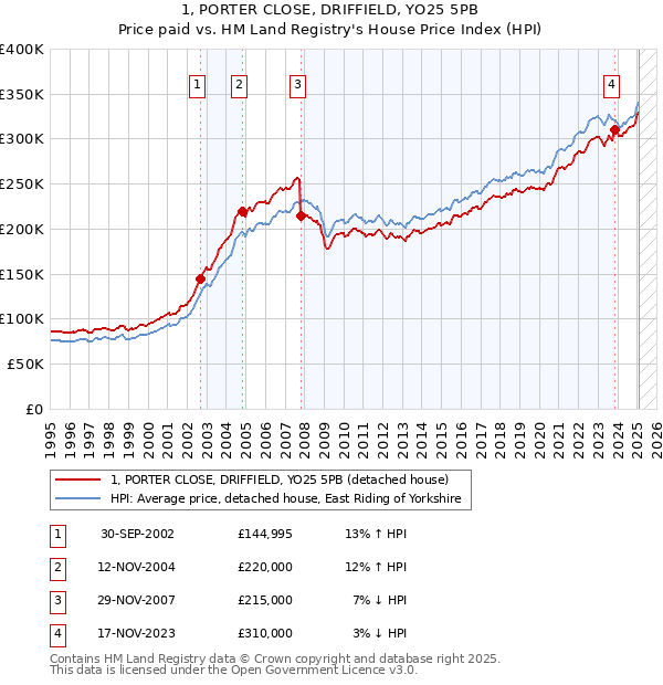 1, PORTER CLOSE, DRIFFIELD, YO25 5PB: Price paid vs HM Land Registry's House Price Index