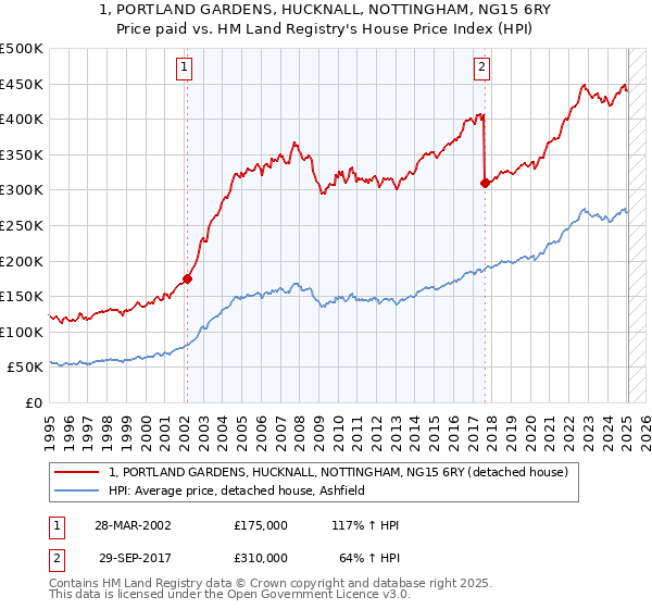 1, PORTLAND GARDENS, HUCKNALL, NOTTINGHAM, NG15 6RY: Price paid vs HM Land Registry's House Price Index