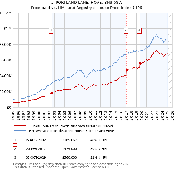 1, PORTLAND LANE, HOVE, BN3 5SW: Price paid vs HM Land Registry's House Price Index