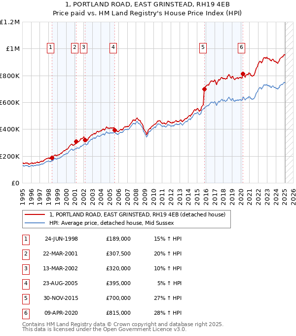 1, PORTLAND ROAD, EAST GRINSTEAD, RH19 4EB: Price paid vs HM Land Registry's House Price Index