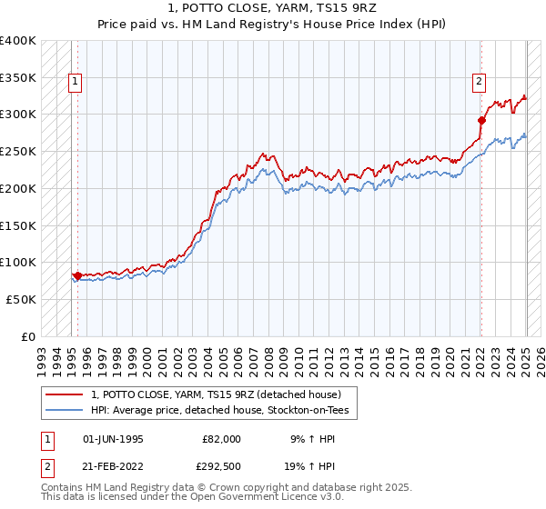 1, POTTO CLOSE, YARM, TS15 9RZ: Price paid vs HM Land Registry's House Price Index