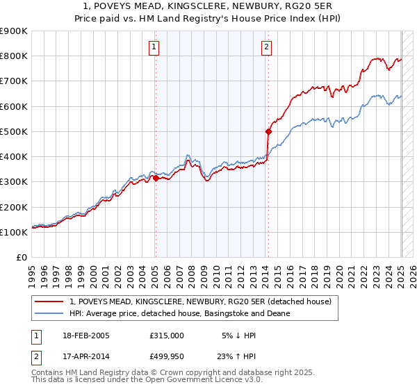 1, POVEYS MEAD, KINGSCLERE, NEWBURY, RG20 5ER: Price paid vs HM Land Registry's House Price Index