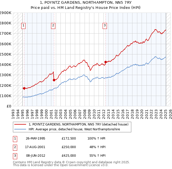 1, POYNTZ GARDENS, NORTHAMPTON, NN5 7RY: Price paid vs HM Land Registry's House Price Index