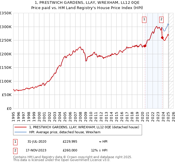1, PRESTWICH GARDENS, LLAY, WREXHAM, LL12 0QE: Price paid vs HM Land Registry's House Price Index