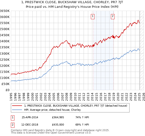 1, PRESTWICK CLOSE, BUCKSHAW VILLAGE, CHORLEY, PR7 7JT: Price paid vs HM Land Registry's House Price Index