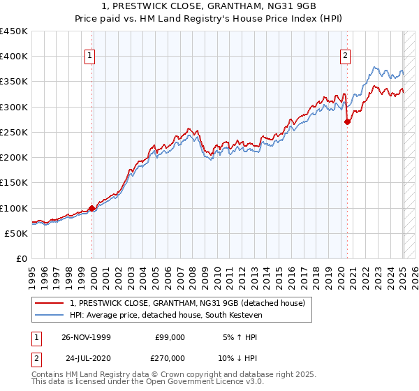 1, PRESTWICK CLOSE, GRANTHAM, NG31 9GB: Price paid vs HM Land Registry's House Price Index