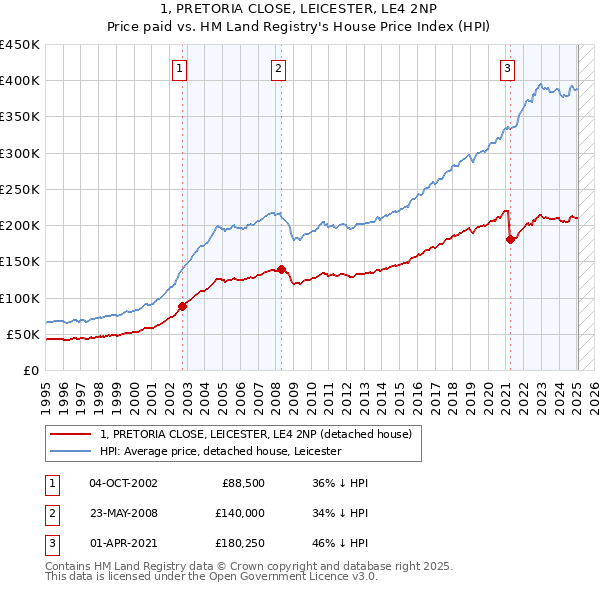 1, PRETORIA CLOSE, LEICESTER, LE4 2NP: Price paid vs HM Land Registry's House Price Index