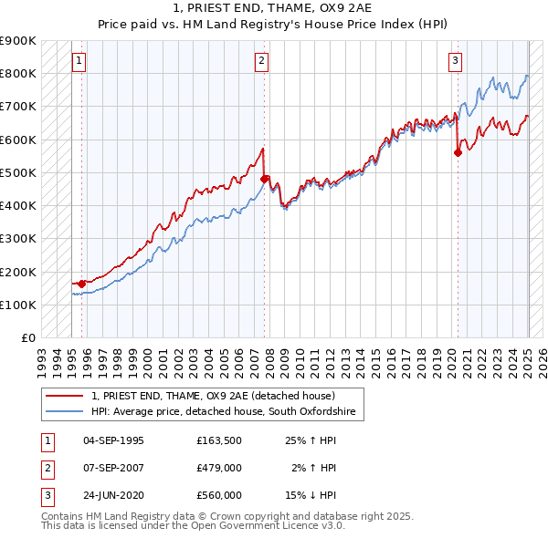 1, PRIEST END, THAME, OX9 2AE: Price paid vs HM Land Registry's House Price Index