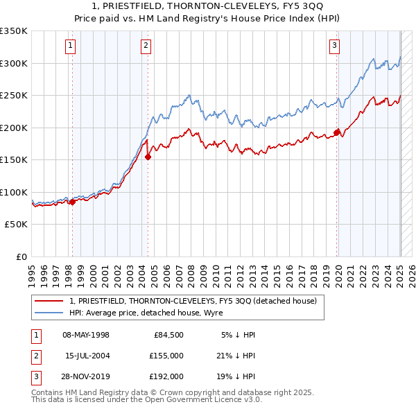 1, PRIESTFIELD, THORNTON-CLEVELEYS, FY5 3QQ: Price paid vs HM Land Registry's House Price Index