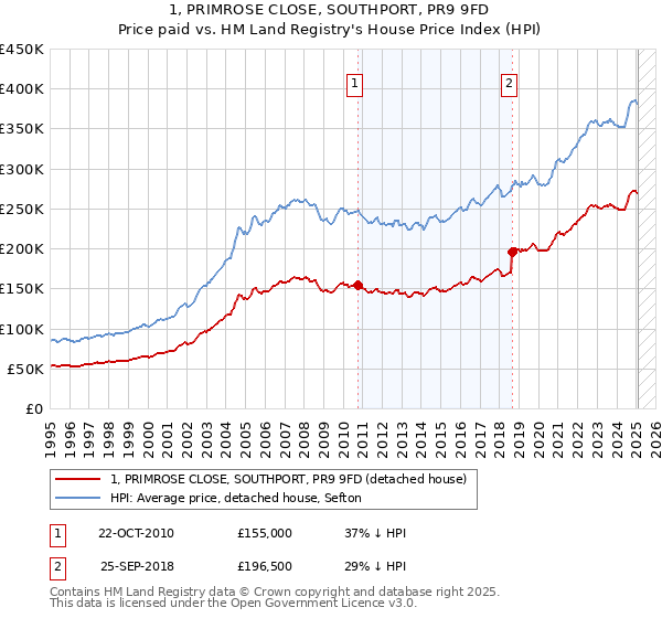 1, PRIMROSE CLOSE, SOUTHPORT, PR9 9FD: Price paid vs HM Land Registry's House Price Index