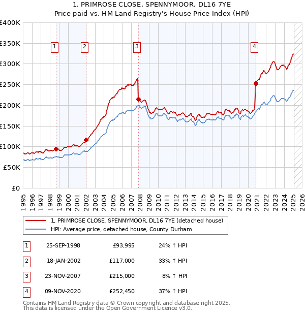1, PRIMROSE CLOSE, SPENNYMOOR, DL16 7YE: Price paid vs HM Land Registry's House Price Index
