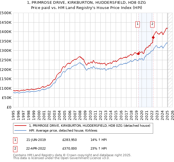 1, PRIMROSE DRIVE, KIRKBURTON, HUDDERSFIELD, HD8 0ZG: Price paid vs HM Land Registry's House Price Index
