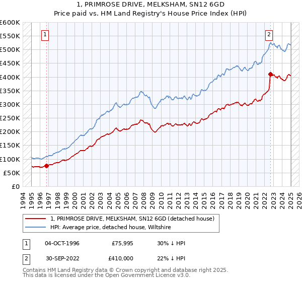 1, PRIMROSE DRIVE, MELKSHAM, SN12 6GD: Price paid vs HM Land Registry's House Price Index