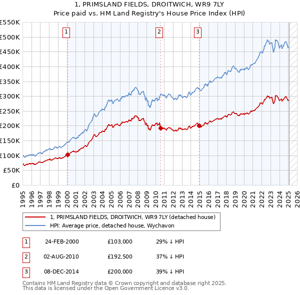 1, PRIMSLAND FIELDS, DROITWICH, WR9 7LY: Price paid vs HM Land Registry's House Price Index